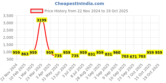 myntra.com Zastraa Open-Front Shrug zastraa Price History Graph from 22 Nov 2024 to 18 Oct 2025