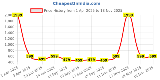 myntra.com Zastraa Peach-Coloured & Off White Striped Off-Shoulder Smocked Bardot Crop Top zastraa Price History Graph from 1 Apr 2025 to 18 Nov 2025