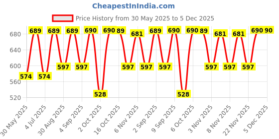 myntra.com Zastraa Peach-Coloured Vertical Striped Off-Shoulder Smocked Bardot Crop Top zastraa Price History Graph from 30 May 2025 to 4 Dec 2025