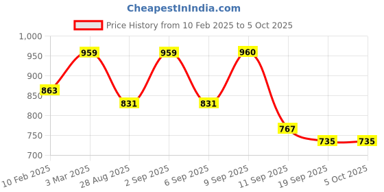 myntra.com Zastraa Pink Notched Lapel Collar Front Open Blazer zastraa Price History Graph from 10 Feb 2025 to 5 Oct 2025