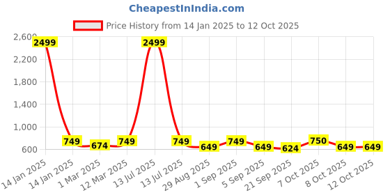 myntra.com Zastraa Pink Scuba Mini Asymmetric Skorts zastraa Price History Graph from 14 Jan 2025 to 4 Oct 2025