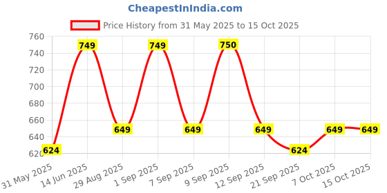myntra.com Zastraa Printed A-Line Flared Skirt zastraa Price History Graph from 31 May 2025 to 14 Oct 2025