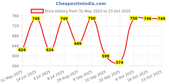 myntra.com Zastraa Puff Sleeve Crepe Sheath Midi Dress zastraa Price History Graph from 31 May 2025 to 22 Oct 2025