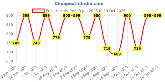 myntra.com Zastraa Puff Sleeves Crepe Sheath Dress zastraa Price History Graph from 3 Jun 2025 to 18 Oct 2025
