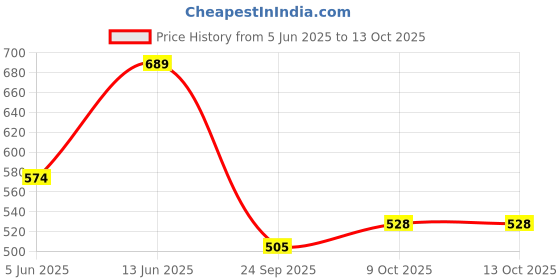 myntra.com Zastraa Puff Sleeves Regular Top zastraa Price History Graph from 5 Jun 2025 to 13 Oct 2025