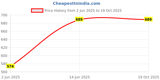 myntra.com Zastraa Puff Sleeves Regular Top zastraa Price History Graph from 2 Jun 2025 to 19 Oct 2025