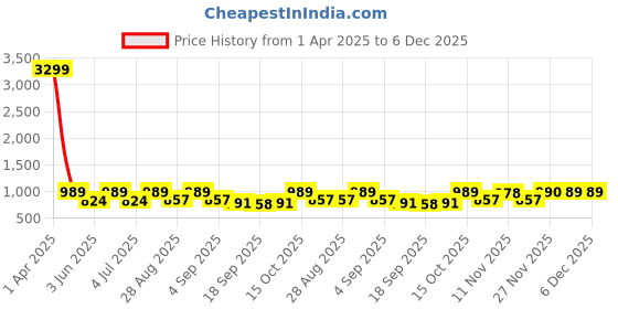 myntra.com Zastraa Red Striped Culotte Jumpsuit zastraa Price History Graph from 1 Apr 2025 to 6 Dec 2025