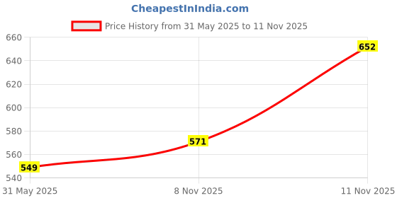 myntra.com Zastraa Round Neck Embellished Bell Sleeves Top zastraa Price History Graph from 31 May 2025 to 11 Nov 2025