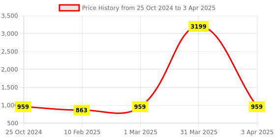 myntra.com Zastraa Self Design Front Open Overcoat zastraa Price History Graph from 25 Oct 2024 to 3 Apr 2025