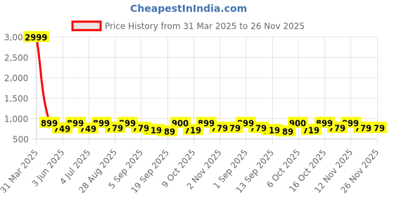 myntra.com Zastraa Shirt Collar Short Sleeves Basic Jumpsuit zastraa Price History Graph from 31 Mar 2025 to 26 Nov 2025