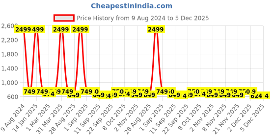 myntra.com Zastraa Side Slit Mini Skorts zastraa Price History Graph from 9 Aug 2024 to 4 Dec 2025