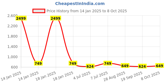 myntra.com Zastraa Side Slit Mini Skorts zastraa Price History Graph from 14 Jan 2025 to 8 Oct 2025