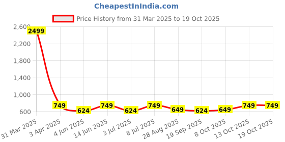myntra.com Zastraa Side Slit Mini Skorts zastraa Price History Graph from 31 Mar 2025 to 17 Oct 2025