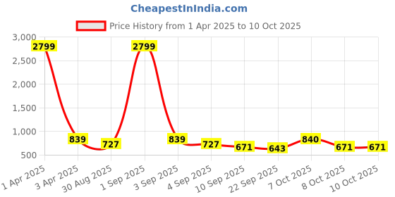 myntra.com Zastraa Side Slit Straight Midi Skirt With Attached Inner Shorts zastraa Price History Graph from 1 Apr 2025 to 8 Oct 2025