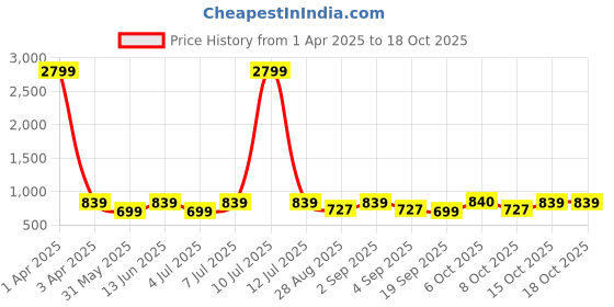 myntra.com Zastraa Side Slit Straight Midi Skirt With Attached Shorts zastraa Price History Graph from 1 Apr 2025 to 18 Oct 2025