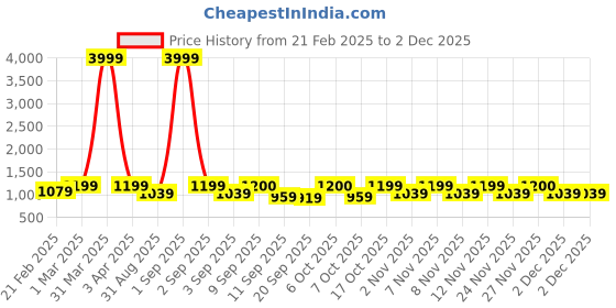myntra.com Zastraa Single-Breasted Blazers zastraa Price History Graph from 21 Feb 2025 to 1 Dec 2025