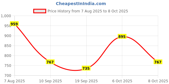 myntra.com Zastraa Single-Breasted Cropped Blazer zastraa Price History Graph from 7 Aug 2025 to 4 Oct 2025
