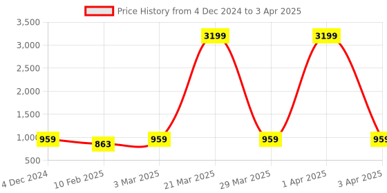 myntra.com Zastraa Solid Longline Front-Open Coat zastraa Price History Graph from 4 Dec 2024 to 3 Apr 2025