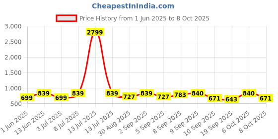 myntra.com Zastraa Solid Side Slit Straight Midi Skirt With Attached Inner Shorts zastraa Price History Graph from 1 Jun 2025 to 8 Oct 2025