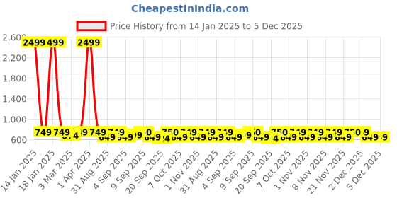 myntra.com Zastraa Straight Above Knee Mini Skorts zastraa Price History Graph from 14 Jan 2025 to 4 Dec 2025
