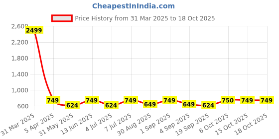 myntra.com Zastraa Straight Mini Skorts zastraa Price History Graph from 31 Mar 2025 to 18 Oct 2025