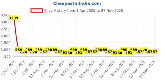 myntra.com Zastraa Striped Capri Jumpsuit zastraa Price History Graph from 1 Apr 2025 to 27 Nov 2025