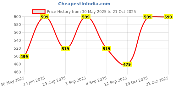 myntra.com Zastraa Striped Cold-shoulder Sleeves Crepe Regular Top zastraa Price History Graph from 30 May 2025 to 20 Oct 2025