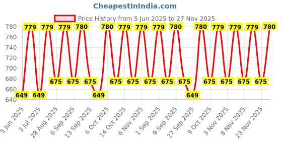myntra.com Zastraa Striped Crepe A-Line Dress zastraa Price History Graph from 5 Jun 2025 to 27 Nov 2025