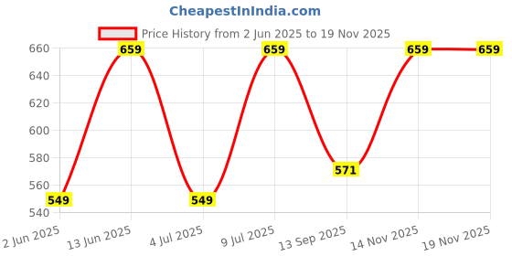 myntra.com Zastraa Striped Off-Shoulder Smocked Crepe Bardot Top zastraa Price History Graph from 2 Jun 2025 to 18 Nov 2025