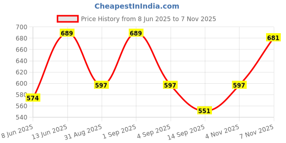myntra.com Zastraa V-Neck Striped Cinched Waist Crop Top zastraa Price History Graph from 8 Jun 2025 to 7 Nov 2025