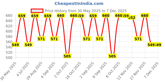 myntra.com Zastraa Vertical Stripes Shirt Collar Cuffed Sleeves Top zastraa Price History Graph from 30 May 2025 to 7 Dec 2025