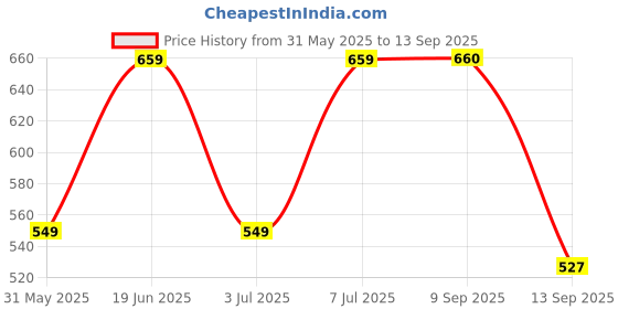myntra.com Zastraa White Ethnic Motifs Printed Crepe Crop Top zastraa Price History Graph from 31 May 2025 to 13 Sep 2025