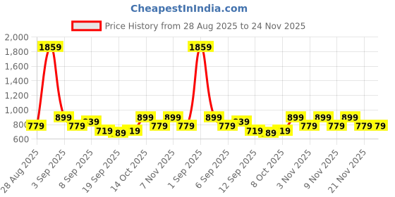 myntra.com Zastraa White Maxi Wrap Skirt zastraa Price History Graph from 28 Aug 2025 to 24 Nov 2025