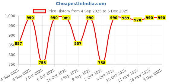 myntra.com Zastraa White Round Neck Gathered or Pleated Wrap Crop Top zastraa Price History Graph from 4 Sep 2025 to 5 Dec 2025