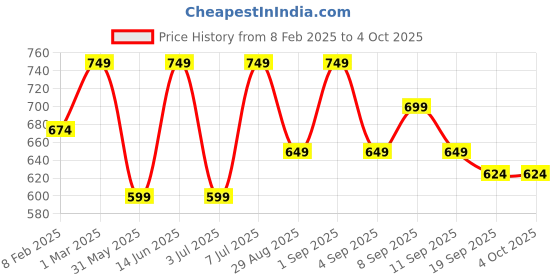 myntra.com Zastraa White Top With Puff Sleeves zastraa Price History Graph from 8 Feb 2025 to 4 Oct 2025