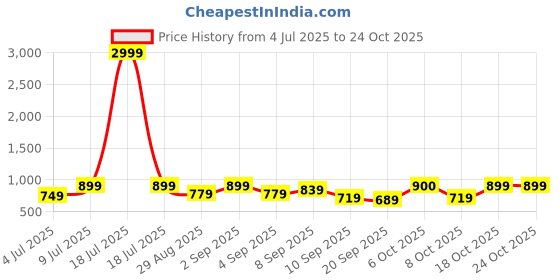 myntra.com Zastraa Women Black Comfort Flared Trousers zastraa Price History Graph from 4 Jul 2025 to 23 Oct 2025