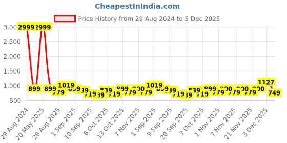 myntra.com Zastraa Women Black Solid Asymmetric Closure Tailored Jacket zastraa Price History Graph from 29 Aug 2024 to 5 Dec 2025