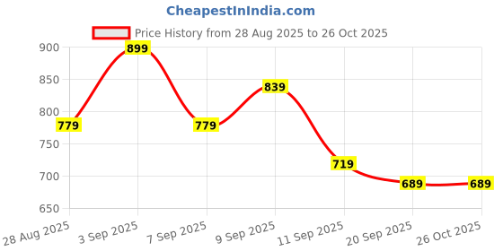 myntra.com Zastraa Women Blue & Grey Printed Sweatshirt zastraa Price History Graph from 28 Aug 2025 to 26 Oct 2025
