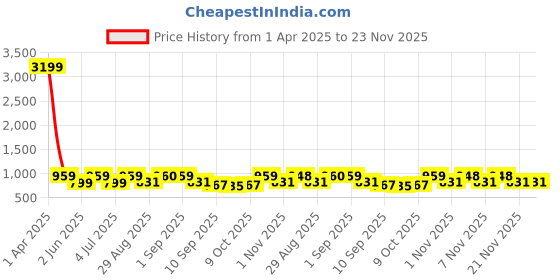 myntra.com Zastraa Women Blue & Orange Floral Print Longline Open Front Shrug zastraa Price History Graph from 1 Apr 2025 to 23 Nov 2025