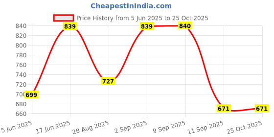 myntra.com Zastraa Women Burgundy Bishop Sleeves Regular Top zastraa Price History Graph from 5 Jun 2025 to 25 Oct 2025
