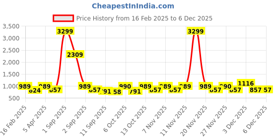 myntra.com Zastraa Women Colourblocked Lightweight Crop Tailored Jacket zastraa Price History Graph from 16 Feb 2025 to 4 Dec 2025