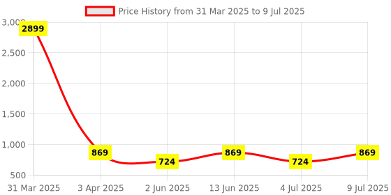 myntra.com Zastraa Women Cream-Coloured & Pink Printed Open Front Shrug zastraa Price History Graph from 31 Mar 2025 to 9 Jul 2025
