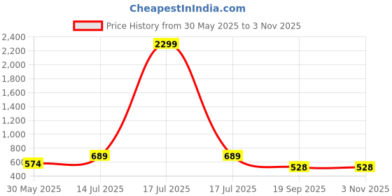 myntra.com Zastraa Women Fluorescent Green Sweetheart Neck Smocked Fitted Crop Top zastraa Price History Graph from 30 May 2025 to 2 Nov 2025