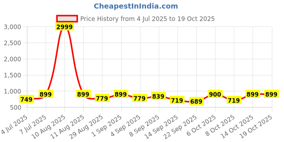 myntra.com Zastraa Women High-Rise Parallel Trouser zastraa Price History Graph from 4 Jul 2025 to 18 Oct 2025
