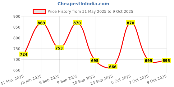 myntra.com Zastraa Women Houndstooth Print Twist & Knot A-Line Mini Skirt With Attached Inner Shorts zastraa Price History Graph from 31 May 2025 to 9 Oct 2025