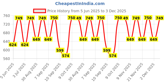 myntra.com Zastraa Women Maroon Choker Neck Fitted Regular Top zastraa Price History Graph from 5 Jun 2025 to 3 Dec 2025