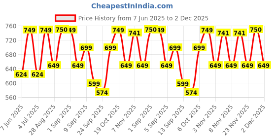 myntra.com Zastraa Women Peach-Coloured Printed A-Line Dress zastraa Price History Graph from 7 Jun 2025 to 1 Dec 2025