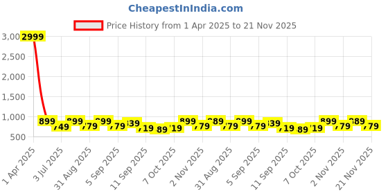 myntra.com Zastraa Women Peach-Coloured Regular Fit Solid Bootcut Trousers zastraa Price History Graph from 1 Apr 2025 to 21 Nov 2025