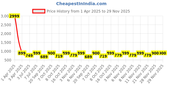 myntra.com Zastraa Women Pink Smart High-Rise Parallel Trousers zastraa Price History Graph from 1 Apr 2025 to 29 Nov 2025