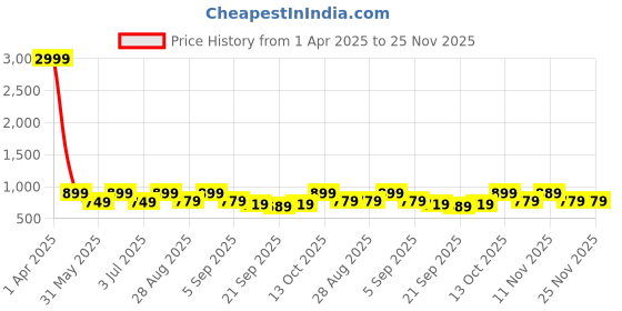 myntra.com Zastraa Women Red & Black Striped Basic Jumpsuit zastraa Price History Graph from 1 Apr 2025 to 24 Nov 2025